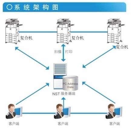 打印機(jī)租賃系統(tǒng)會信息泄密嗎？如何防止？