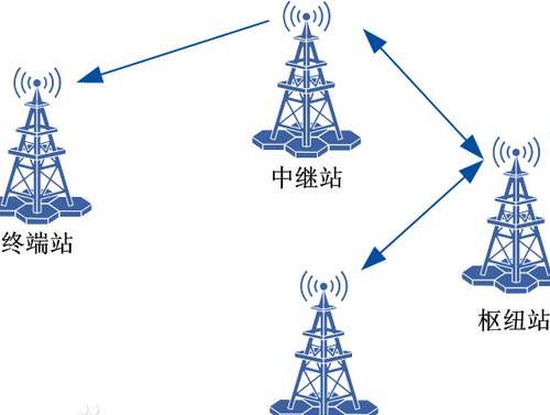 微波通信設(shè)備租賃系統(tǒng)